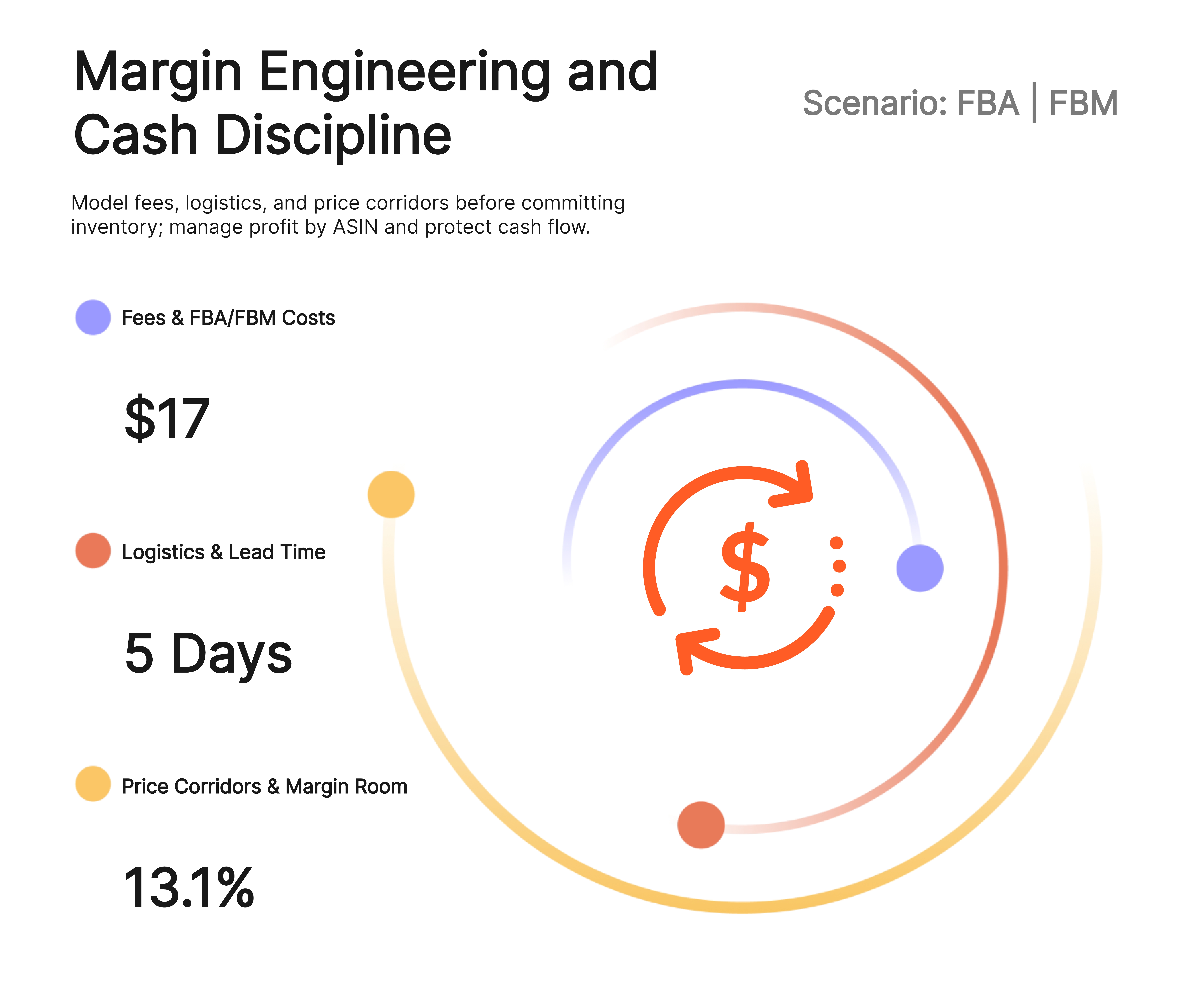 Margin Engineering & Cash Discipline. Fees & FBA/FBM, Logistics & Lead Time, Price Corridors. Arcs + Run Model + FBA|FBM.